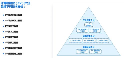 人工智能發(fā)展趨勢(shì)與行業(yè)崗位 聚焦應(yīng)用軟件開發(fā)新賽道